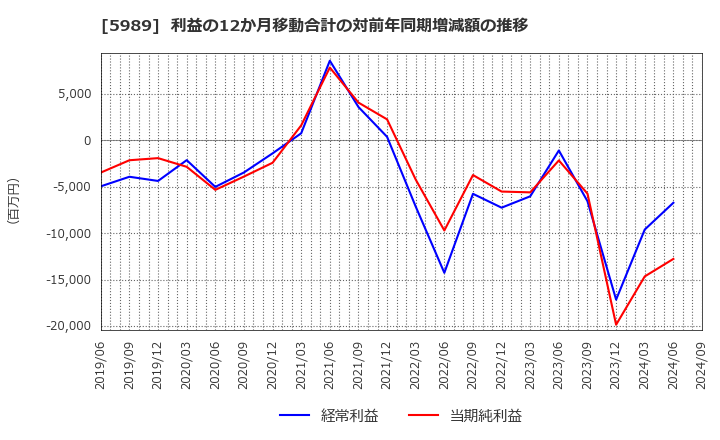 5989 (株)エイチワン: 利益の12か月移動合計の対前年同期増減額の推移