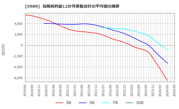 5989 (株)エイチワン: 当期純利益12か月移動合計の平均値の推移