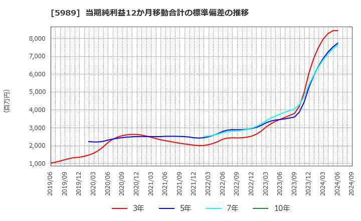 5989 (株)エイチワン: 当期純利益12か月移動合計の標準偏差の推移