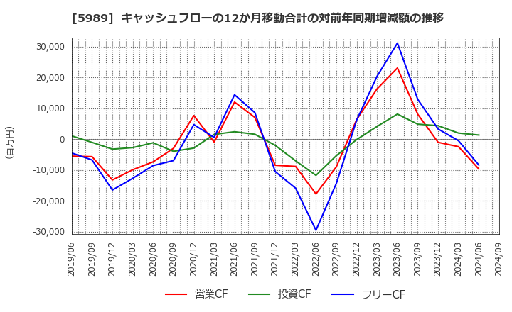 5989 (株)エイチワン: キャッシュフローの12か月移動合計の対前年同期増減額の推移