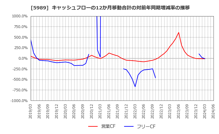 5989 (株)エイチワン: キャッシュフローの12か月移動合計の対前年同期増減率の推移