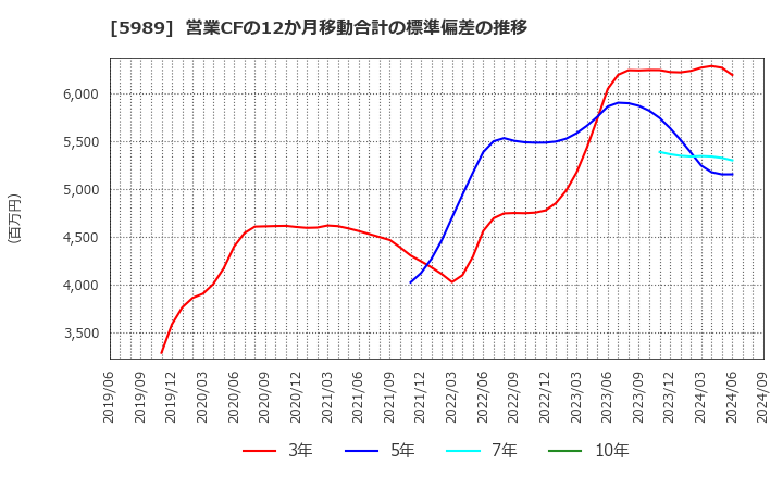 5989 (株)エイチワン: 営業CFの12か月移動合計の標準偏差の推移