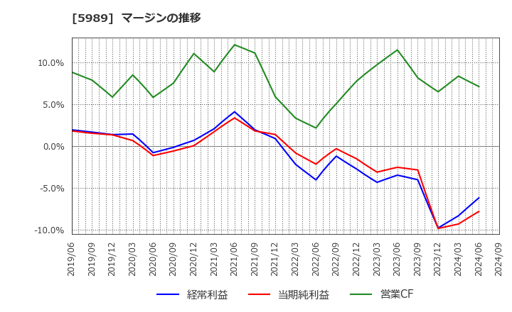 5989 (株)エイチワン: マージンの推移