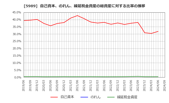 5989 (株)エイチワン: 自己資本、のれん、繰延税金資産の総資産に対する比率の推移