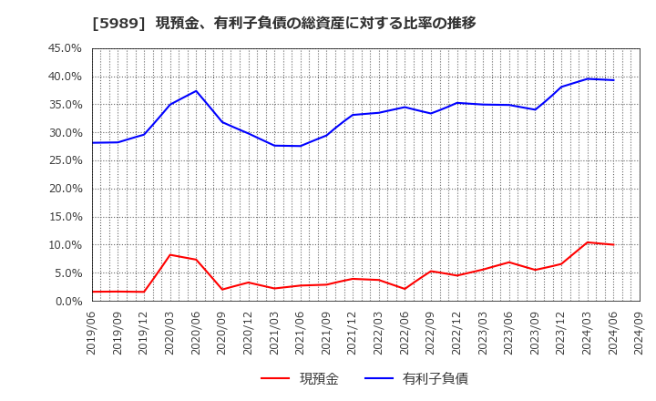 5989 (株)エイチワン: 現預金、有利子負債の総資産に対する比率の推移