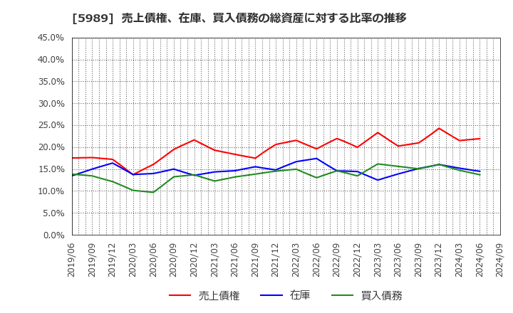 5989 (株)エイチワン: 売上債権、在庫、買入債務の総資産に対する比率の推移