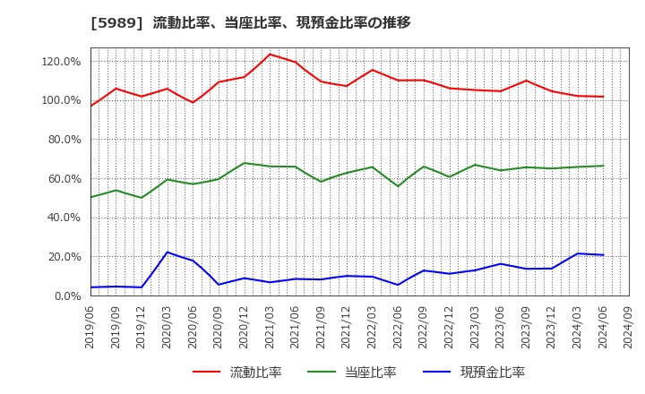 5989 (株)エイチワン: 流動比率、当座比率、現預金比率の推移