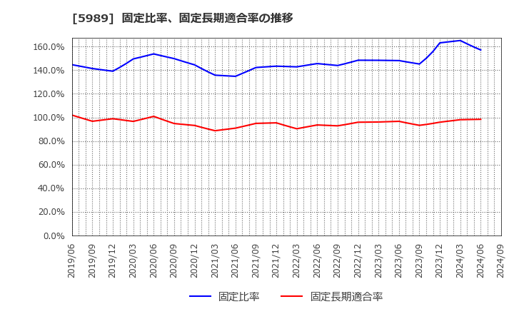 5989 (株)エイチワン: 固定比率、固定長期適合率の推移