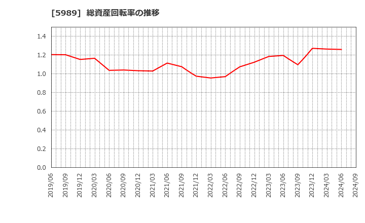 5989 (株)エイチワン: 総資産回転率の推移