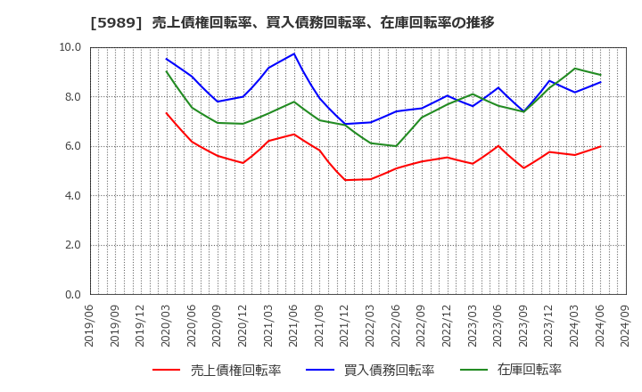 5989 (株)エイチワン: 売上債権回転率、買入債務回転率、在庫回転率の推移