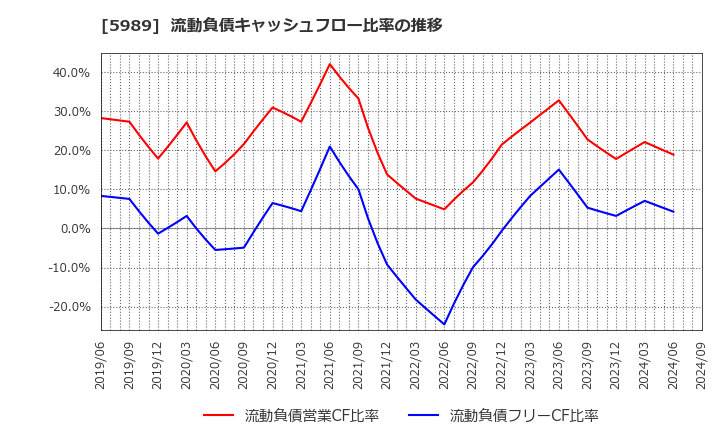 5989 (株)エイチワン: 流動負債キャッシュフロー比率の推移