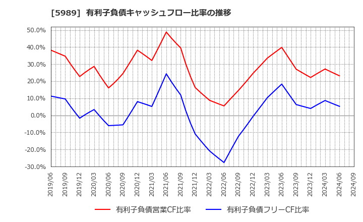 5989 (株)エイチワン: 有利子負債キャッシュフロー比率の推移