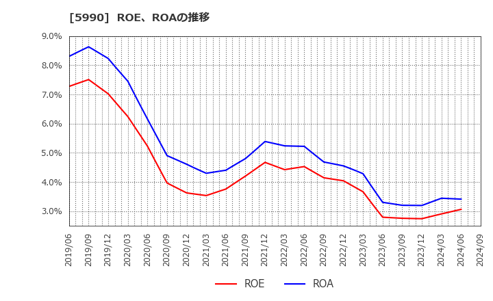 5990 (株)スーパーツール: ROE、ROAの推移