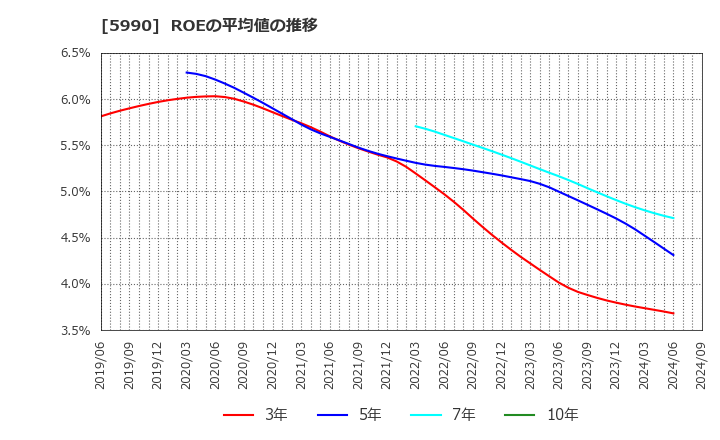 5990 (株)スーパーツール: ROEの平均値の推移