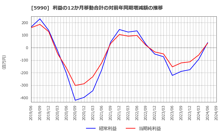 5990 (株)スーパーツール: 利益の12か月移動合計の対前年同期増減額の推移