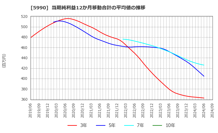 5990 (株)スーパーツール: 当期純利益12か月移動合計の平均値の推移