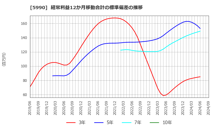 5990 (株)スーパーツール: 経常利益12か月移動合計の標準偏差の推移