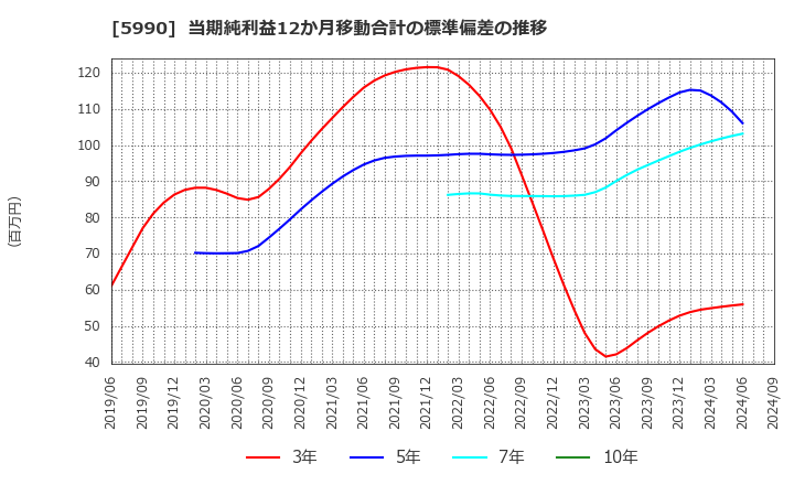 5990 (株)スーパーツール: 当期純利益12か月移動合計の標準偏差の推移