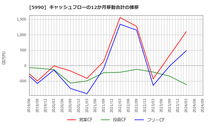 5990 (株)スーパーツール: キャッシュフローの12か月移動合計の推移