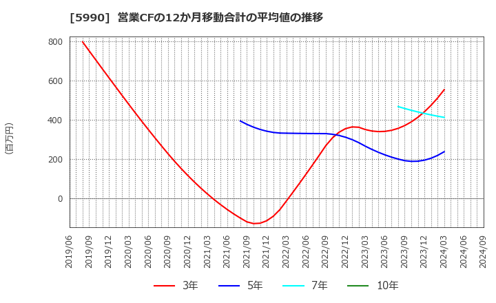 5990 (株)スーパーツール: 営業CFの12か月移動合計の平均値の推移