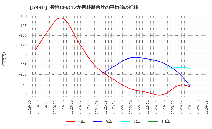 5990 (株)スーパーツール: 投資CFの12か月移動合計の平均値の推移