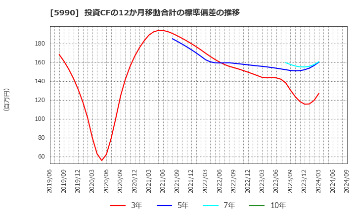 5990 (株)スーパーツール: 投資CFの12か月移動合計の標準偏差の推移