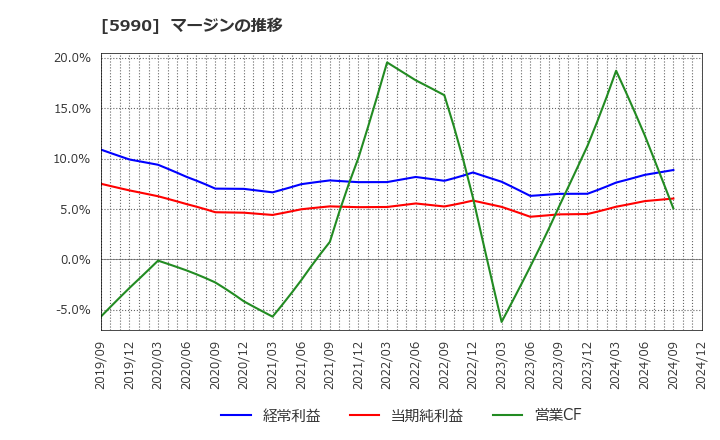 5990 (株)スーパーツール: マージンの推移