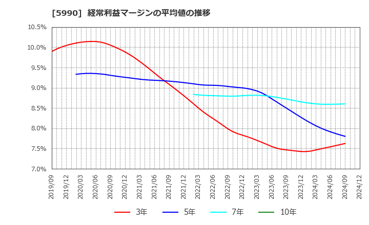 5990 (株)スーパーツール: 経常利益マージンの平均値の推移