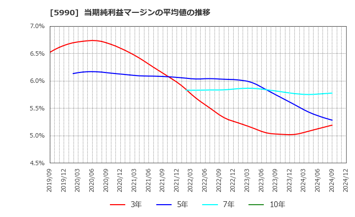 5990 (株)スーパーツール: 当期純利益マージンの平均値の推移