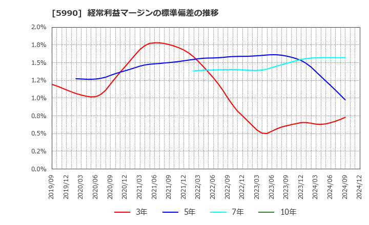 5990 (株)スーパーツール: 経常利益マージンの標準偏差の推移