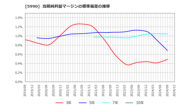 5990 (株)スーパーツール: 当期純利益マージンの標準偏差の推移