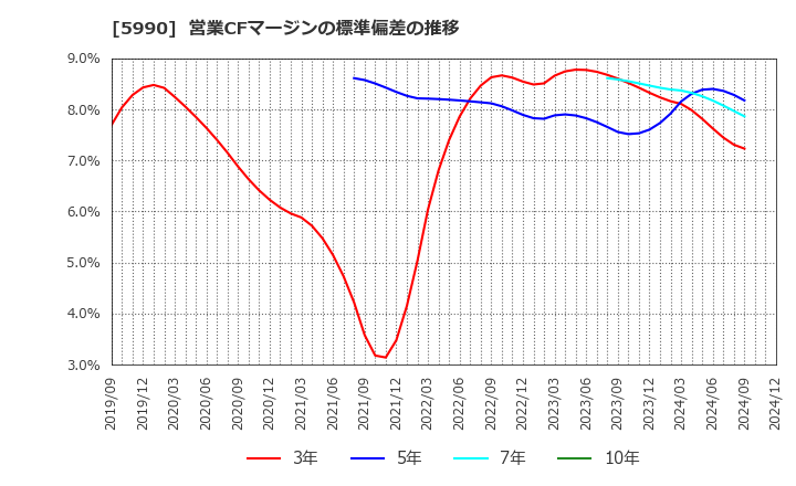 5990 (株)スーパーツール: 営業CFマージンの標準偏差の推移