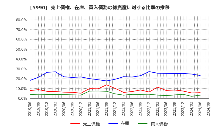 5990 (株)スーパーツール: 売上債権、在庫、買入債務の総資産に対する比率の推移