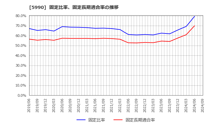 5990 (株)スーパーツール: 固定比率、固定長期適合率の推移