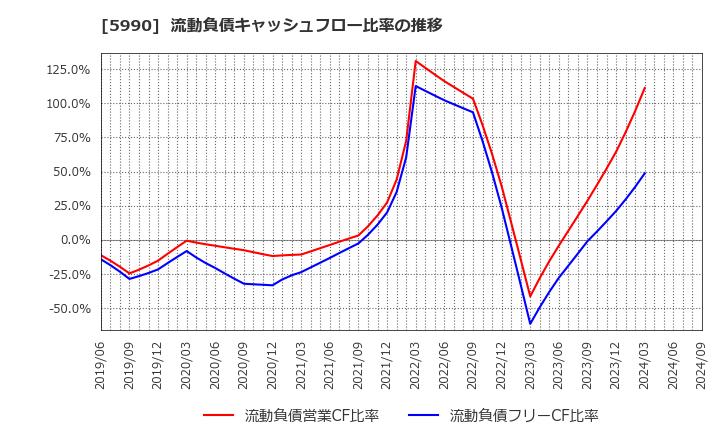 5990 (株)スーパーツール: 流動負債キャッシュフロー比率の推移
