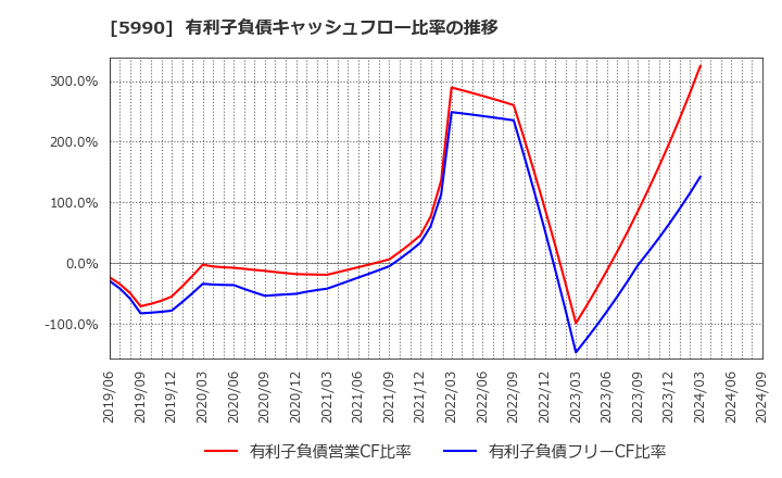 5990 (株)スーパーツール: 有利子負債キャッシュフロー比率の推移