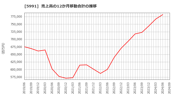 5991 ニッパツ: 売上高の12か月移動合計の推移