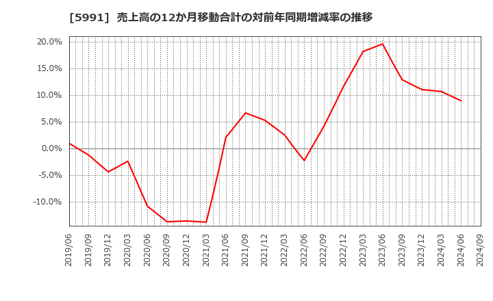 5991 ニッパツ: 売上高の12か月移動合計の対前年同期増減率の推移