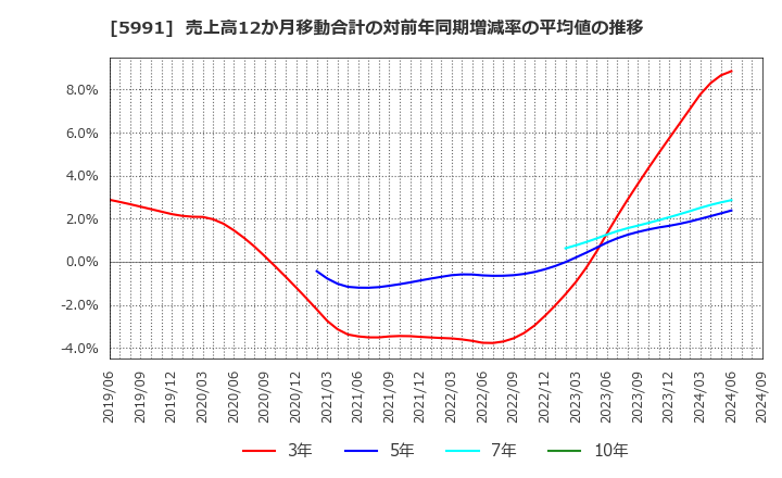 5991 ニッパツ: 売上高12か月移動合計の対前年同期増減率の平均値の推移