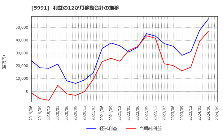 5991 ニッパツ: 利益の12か月移動合計の推移