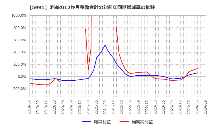 5991 ニッパツ: 利益の12か月移動合計の対前年同期増減率の推移