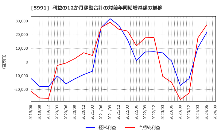 5991 ニッパツ: 利益の12か月移動合計の対前年同期増減額の推移