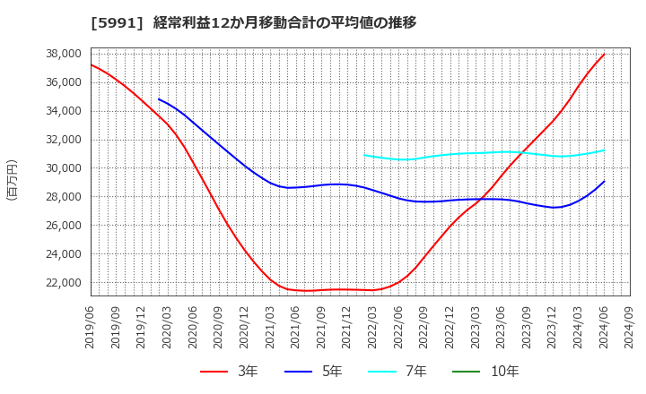 5991 ニッパツ: 経常利益12か月移動合計の平均値の推移