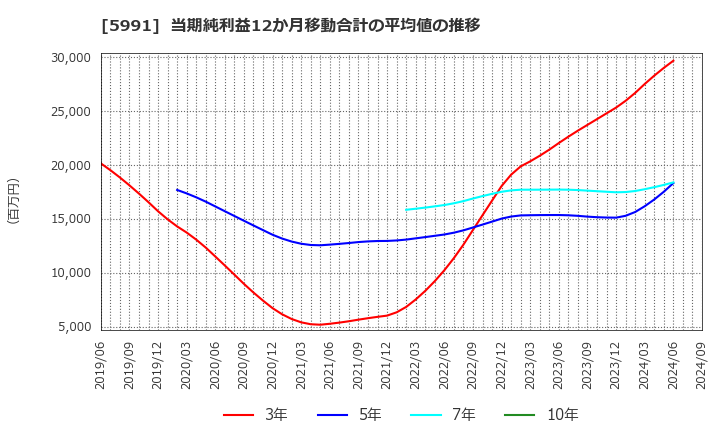 5991 ニッパツ: 当期純利益12か月移動合計の平均値の推移