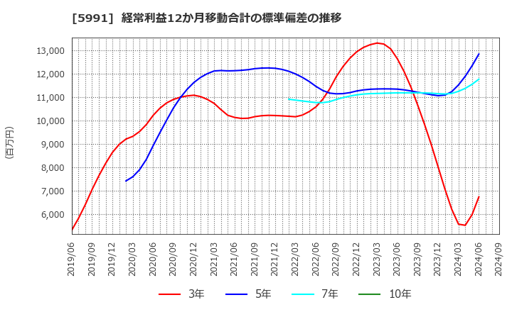 5991 ニッパツ: 経常利益12か月移動合計の標準偏差の推移