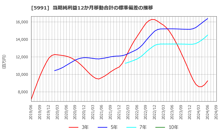 5991 ニッパツ: 当期純利益12か月移動合計の標準偏差の推移