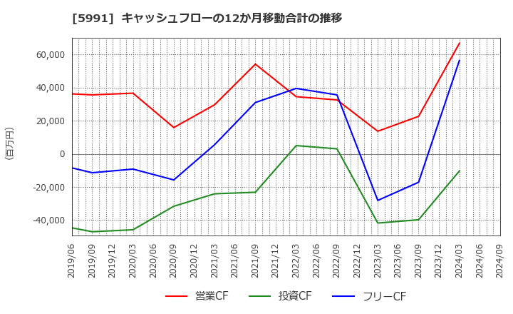 5991 ニッパツ: キャッシュフローの12か月移動合計の推移