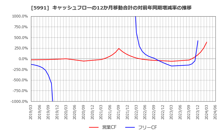 5991 ニッパツ: キャッシュフローの12か月移動合計の対前年同期増減率の推移