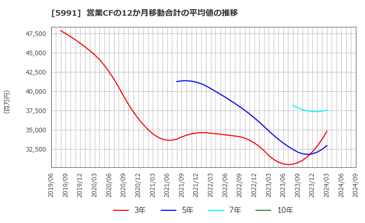 5991 ニッパツ: 営業CFの12か月移動合計の平均値の推移