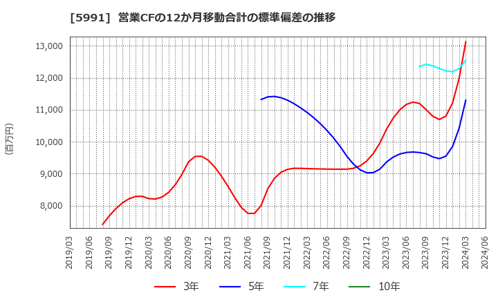 5991 ニッパツ: 営業CFの12か月移動合計の標準偏差の推移